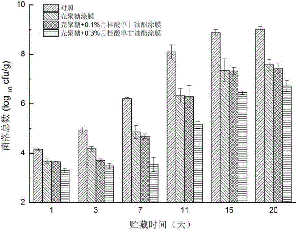 Preparation method of film coating fresh-keeping agent for cold storage freshwater fish slices, product made by preparation method and application of preparation method