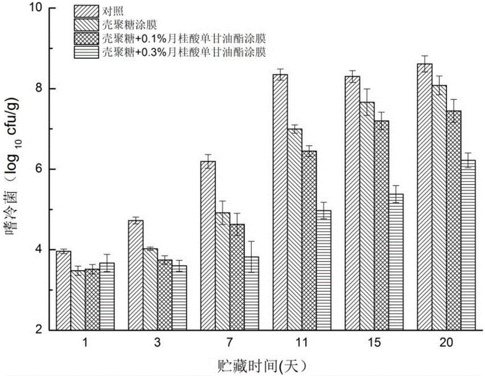 Preparation method of film coating fresh-keeping agent for cold storage freshwater fish slices, product made by preparation method and application of preparation method