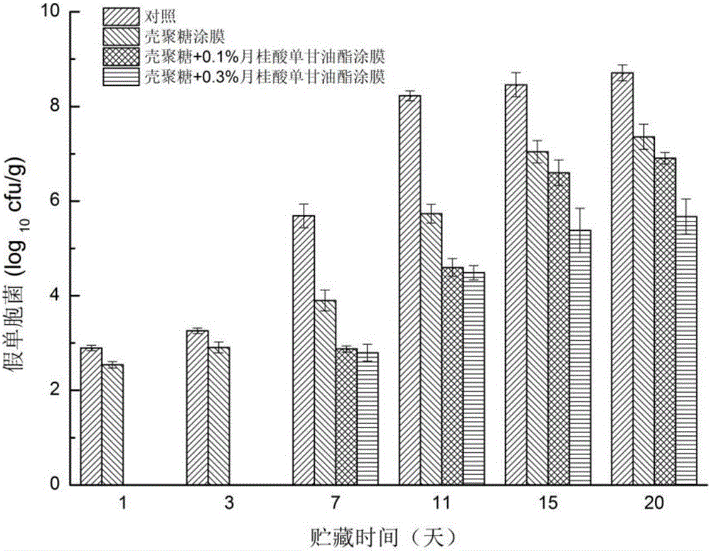 Preparation method of film coating fresh-keeping agent for cold storage freshwater fish slices, product made by preparation method and application of preparation method