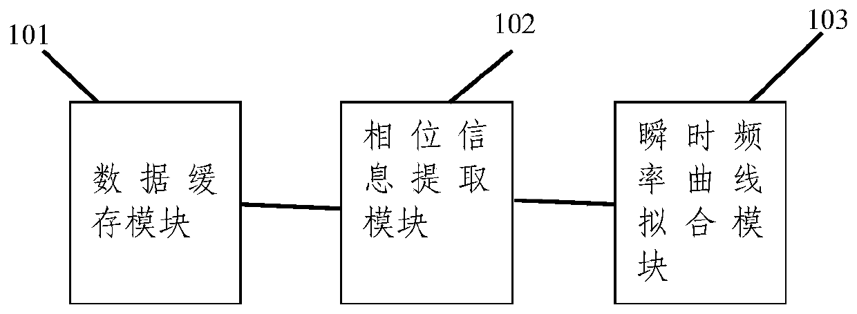 Method and system for fitting instantaneous frequency curve of LFM signal of radar equipment