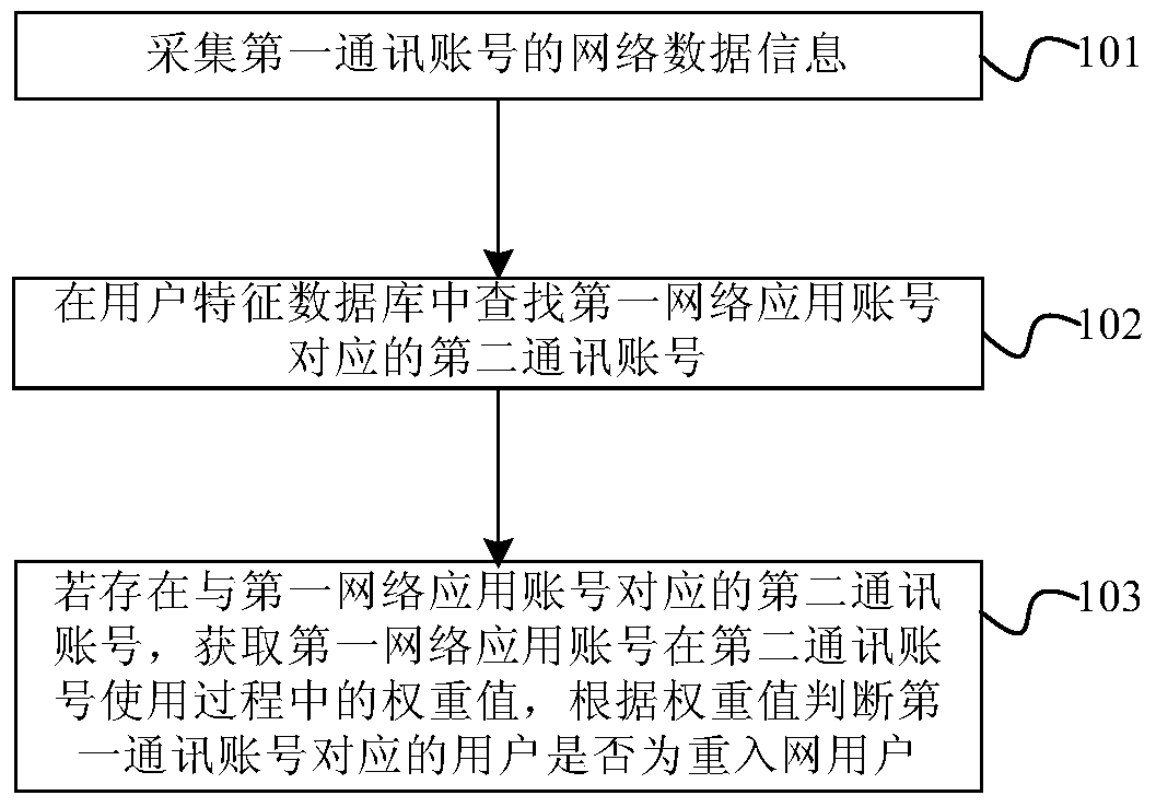 User re-entry network identification method and device