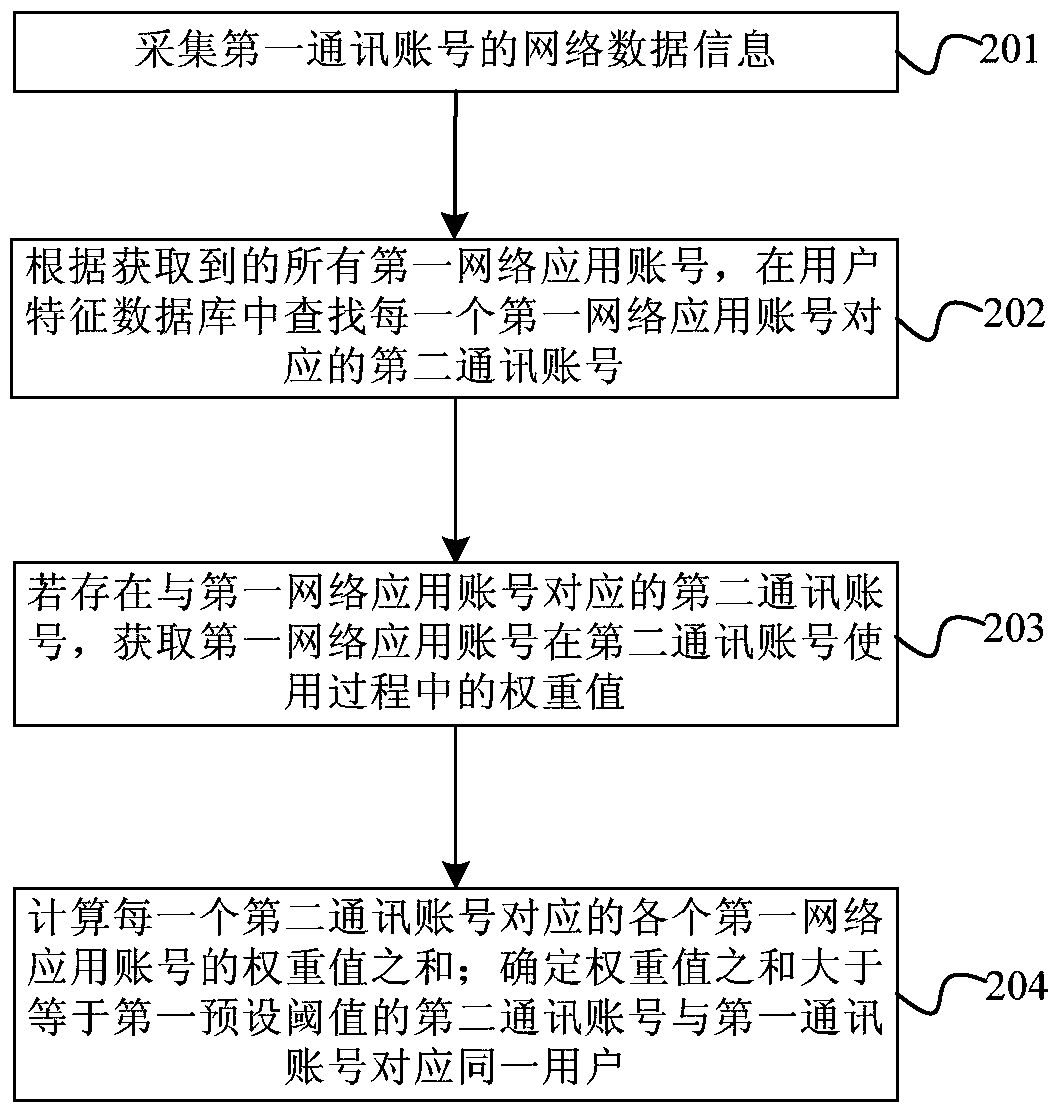 User re-entry network identification method and device