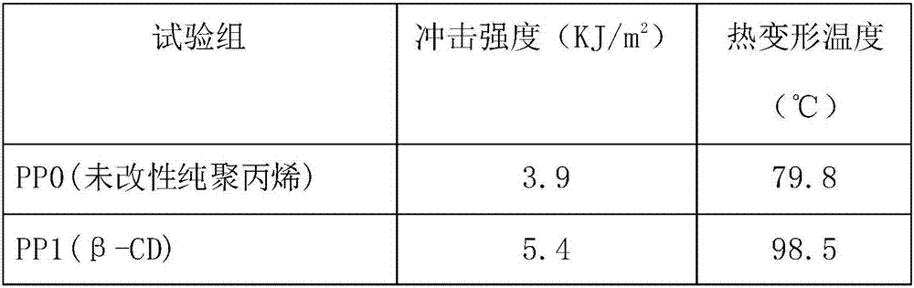 Modified polypropylene plastic and preparation method thereof