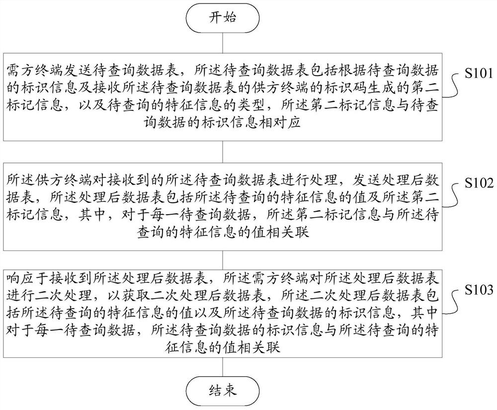 Data query system and method, storage medium, terminal