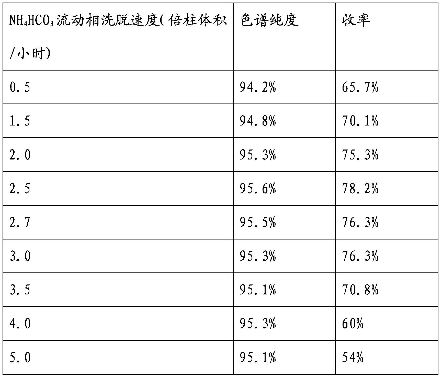 Preparation method of vancomycin with high purity