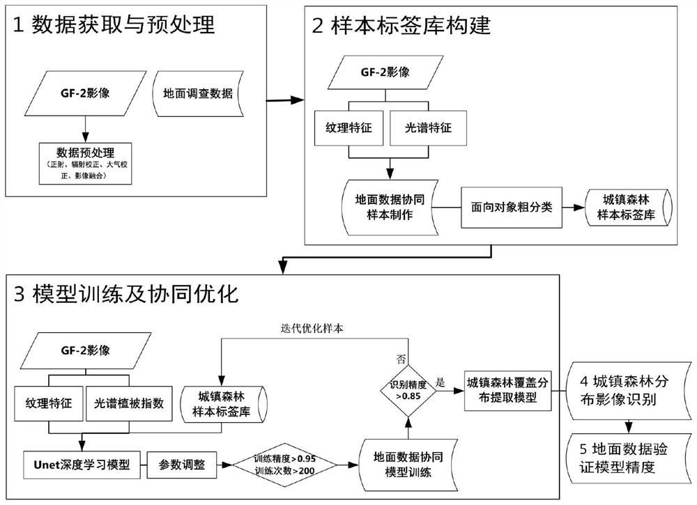 Urban forest monitoring method based on cooperation of high-resolution remote sensing data and ground survey data