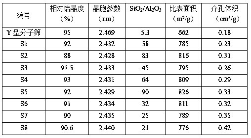 Preparation method of high-crystallinity and high-silica-alumina-ratio modified Y-type molecular sieve