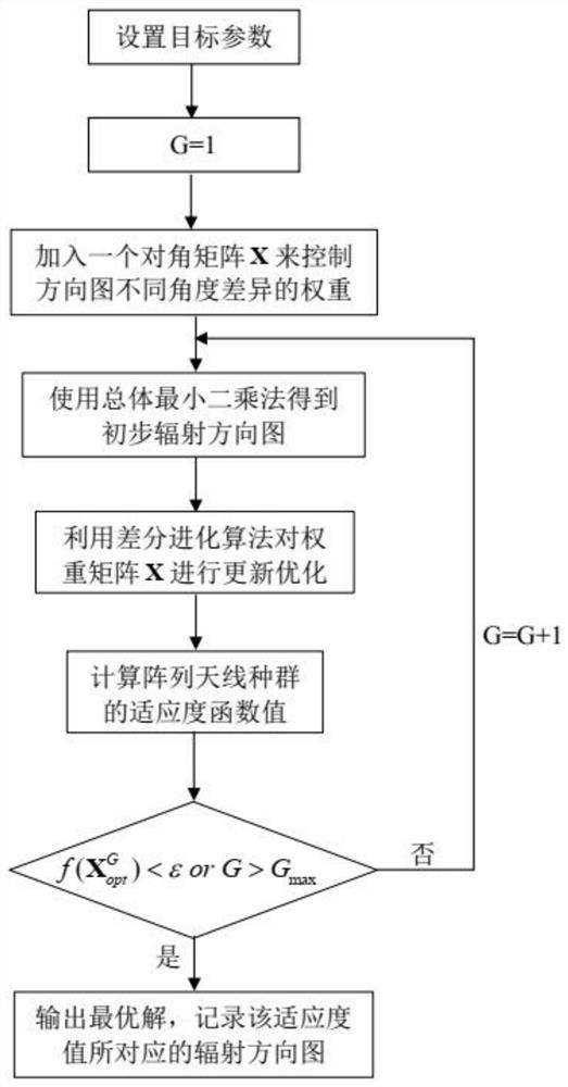 Array pattern synthesis method based on hybrid differential evolution algorithm and weighted total least square method