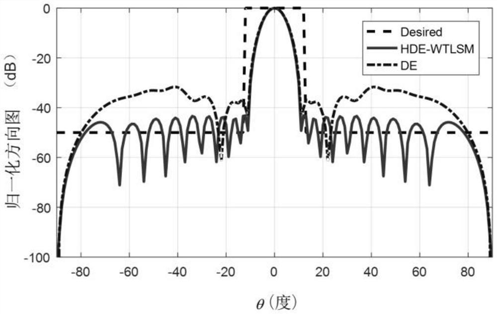 Array pattern synthesis method based on hybrid differential evolution algorithm and weighted total least square method