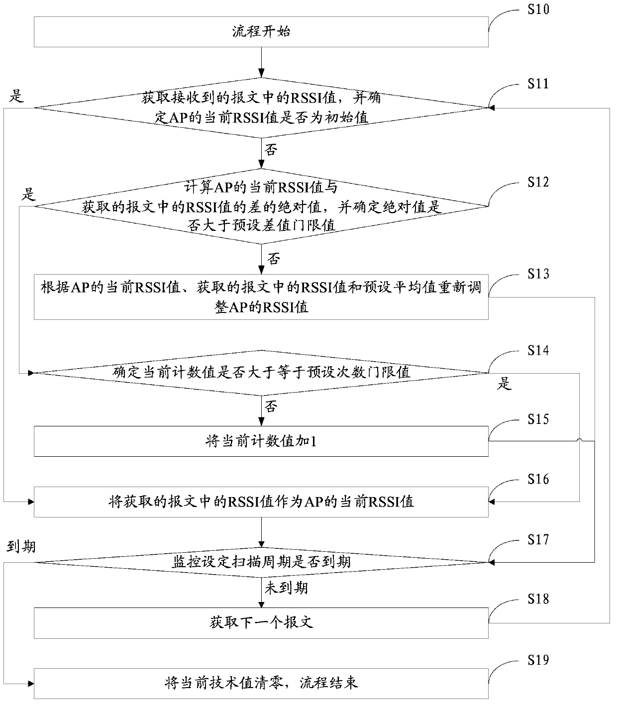 Method and device for determining RSSI value of channel, and access point equipment