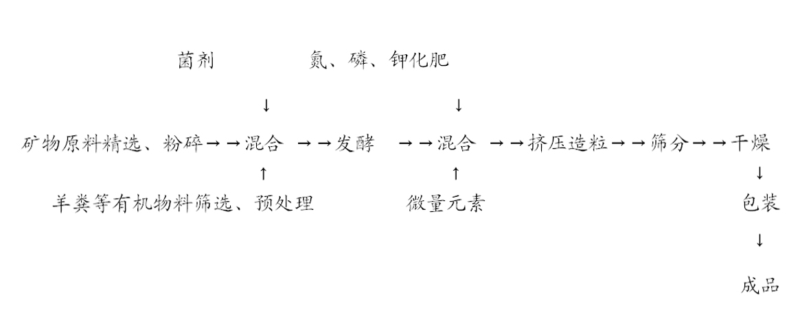 Organic and inorganic compound fertilizer containing organic mineral and inorganic mineral