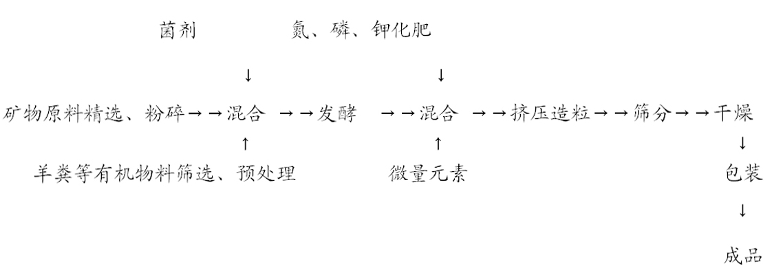 Organic and inorganic compound fertilizer containing organic mineral and inorganic mineral