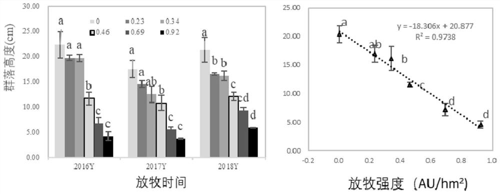 Models for assessing different degrees of degradation of meadows and grasslands and their establishment methods and applications