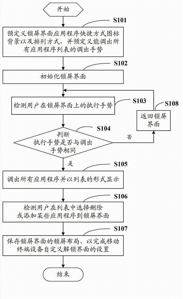 Method for automatically defining unlock interface of mobile terminal equipment and mobile terminal equipment