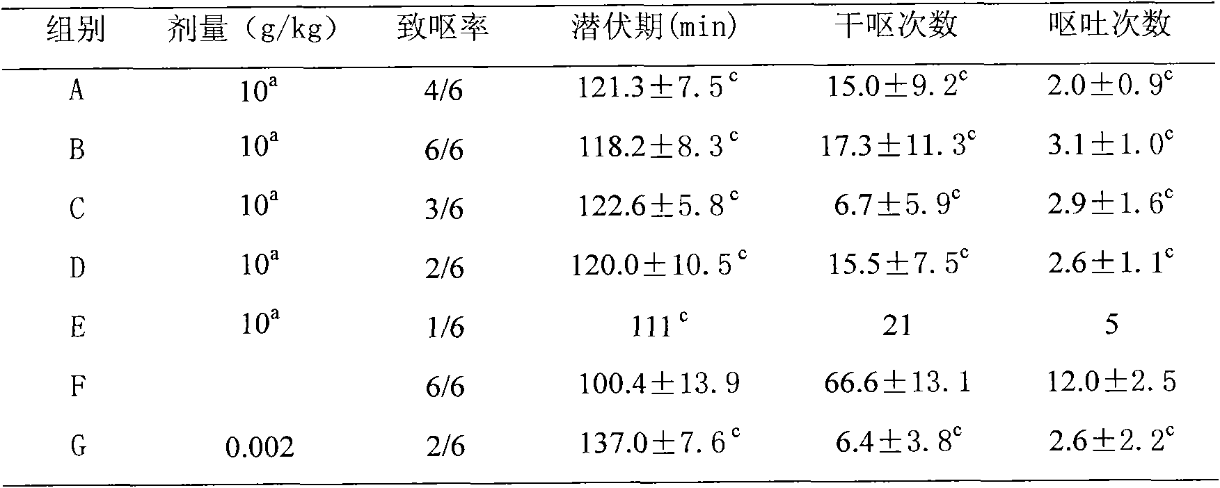 Tuber pinellia and dried ginger composition, preparation method thereof and application of tuber pinellia and dried ginger composition in preparation of attenuated synergistic medicaments in cancer radiotherapy and chemotherapy