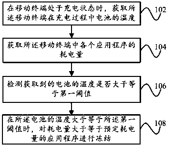 Application program management method and management device and mobile terminal