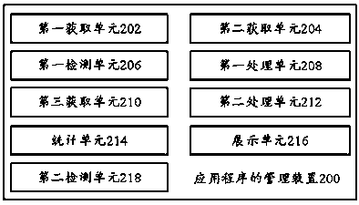 Application program management method and management device and mobile terminal