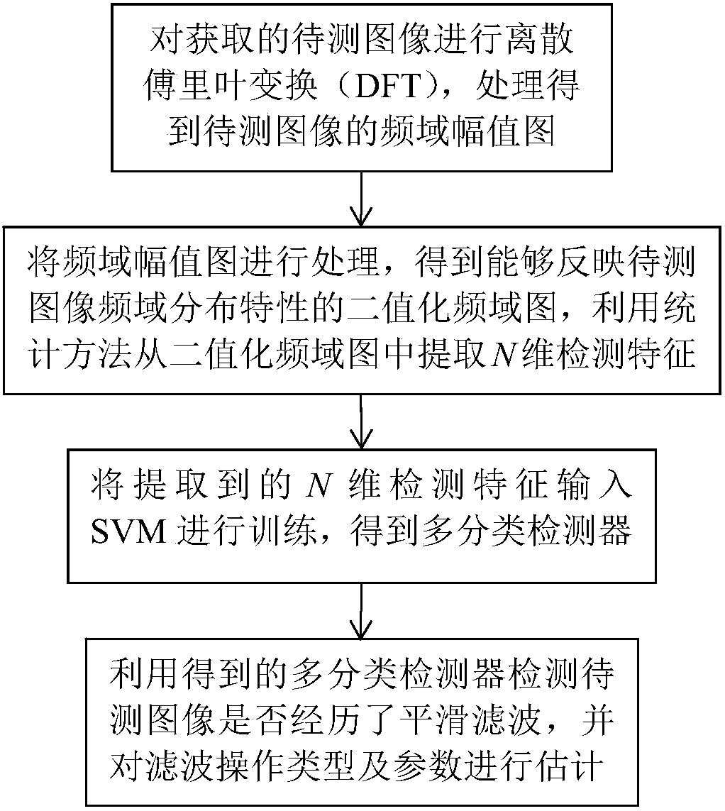 A smoothing filter operation type and parameter identification method