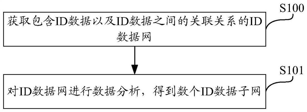 id data network data analysis method, device and computing equipment