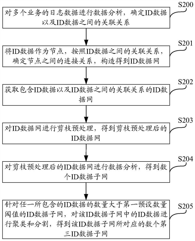 id data network data analysis method, device and computing equipment