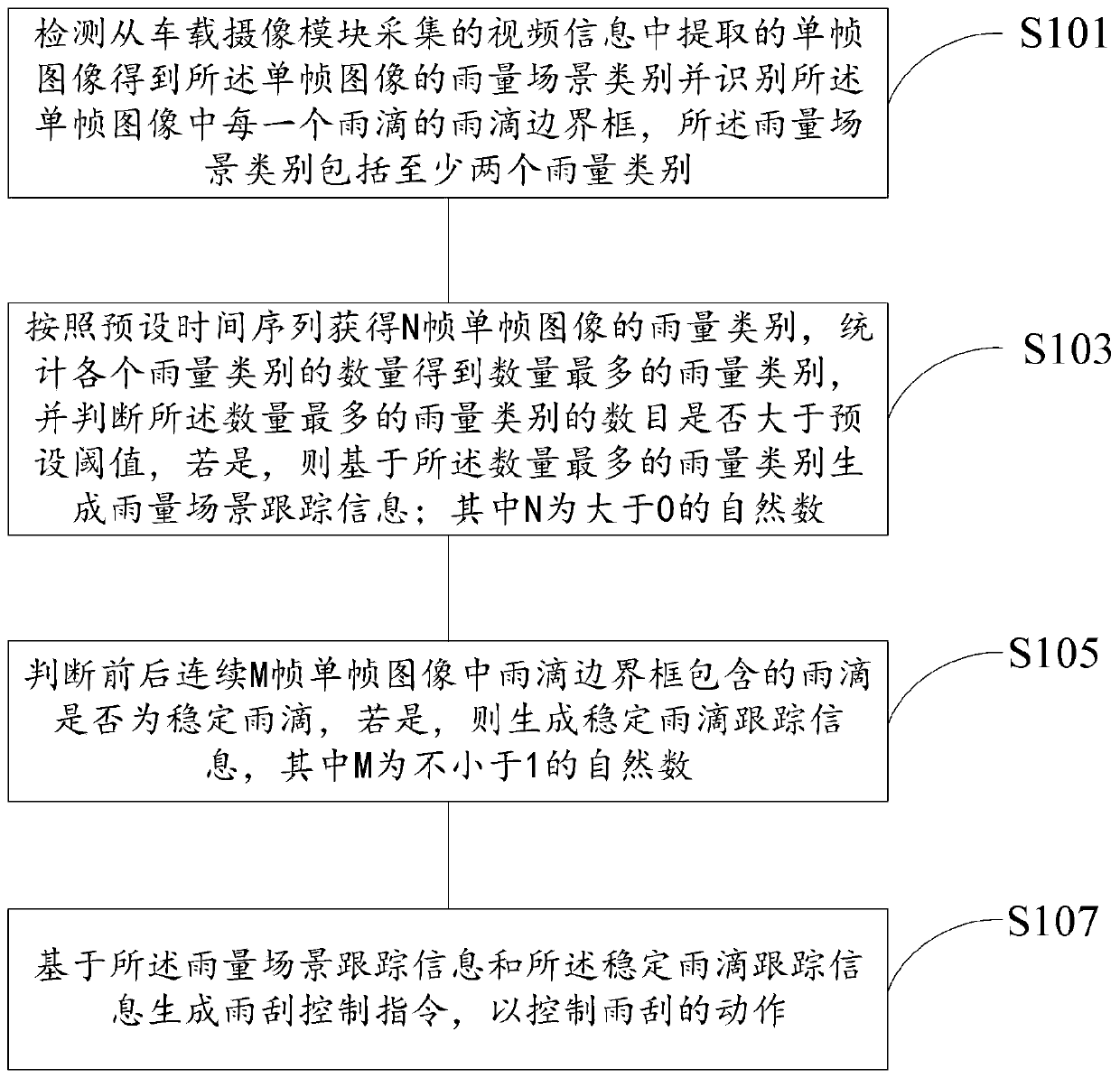 Intelligent rainfall sensing method and device based on image recognition