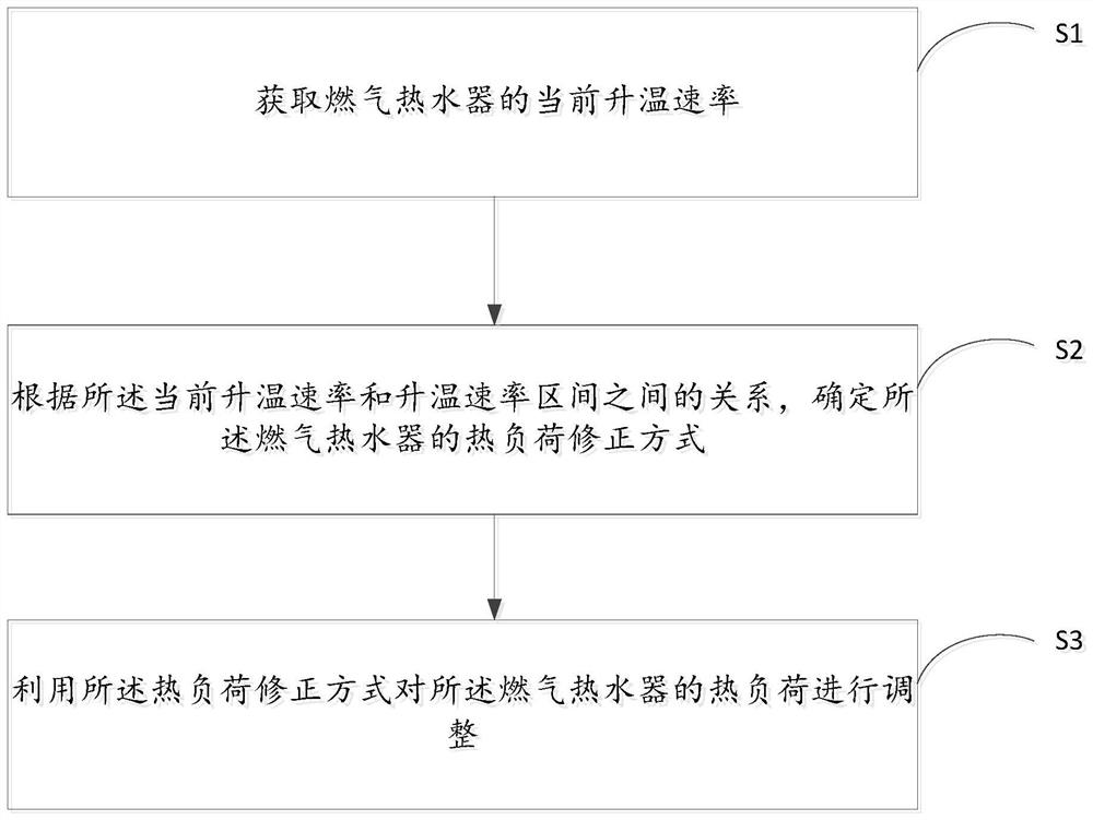 Control method and control device of gas water heater