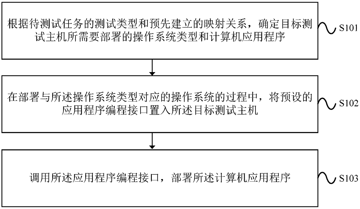 A processing method and a device for automatically deploying a cluster test host