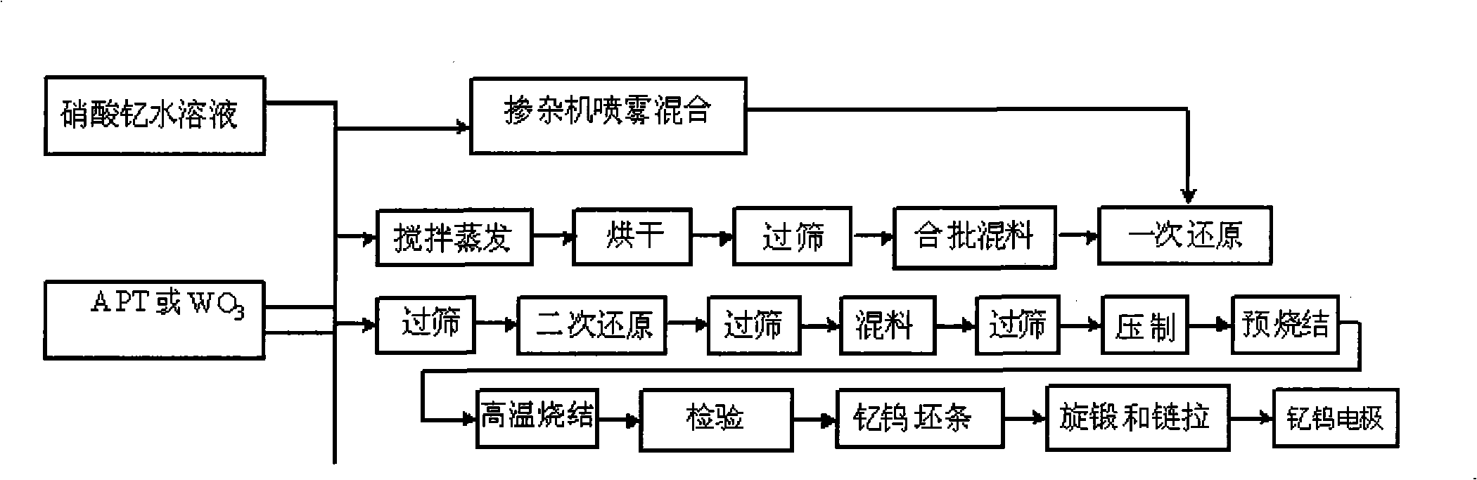 Manufacturing method of tungsten-yttrium electrode