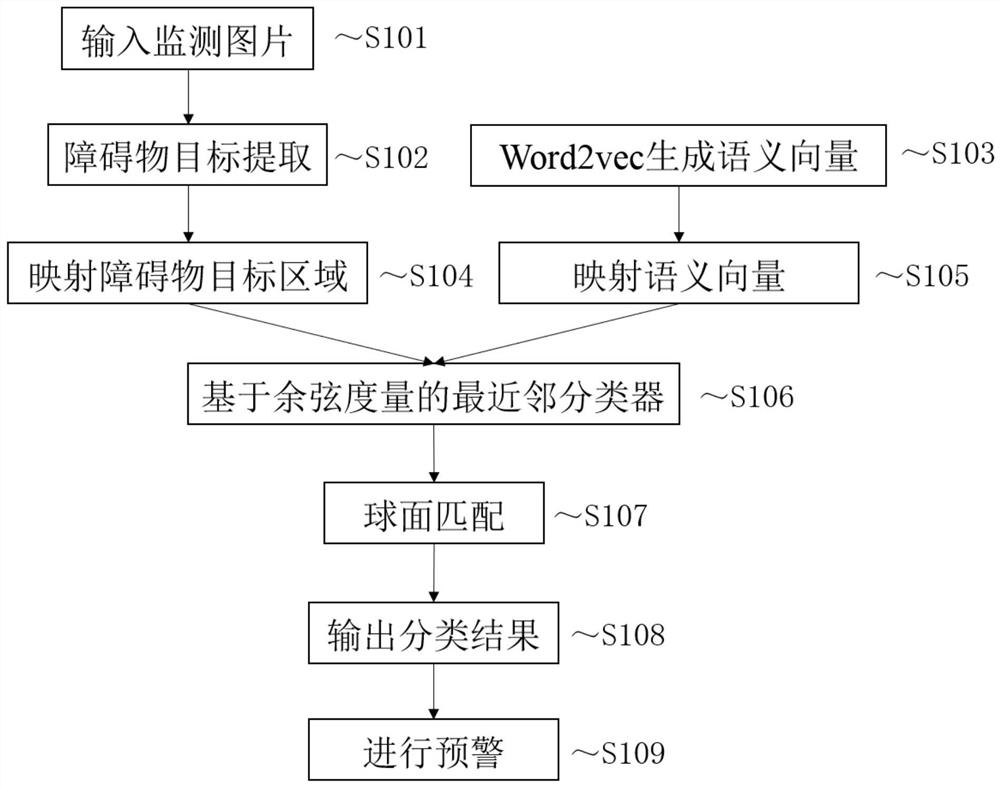 A zero-sample classification method and device for orbital obstacles on a space-based surveillance platform