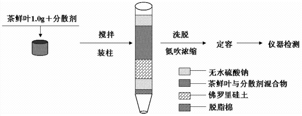 Pretreatment method for detecting pesticide residues in fresh tea leaves