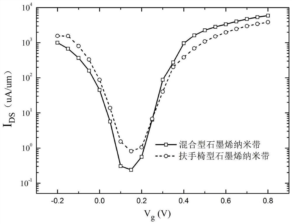 Graphene strip heterojunction double-gate tfet and its switching characteristic improvement method