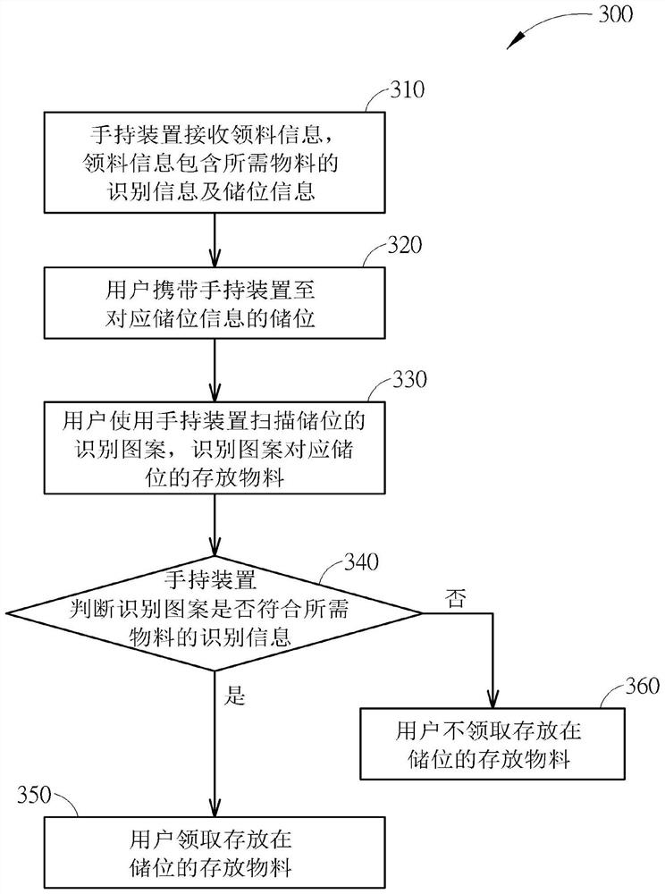 Material control method and material control system