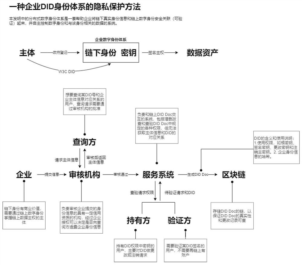 Privacy protection method and system for enterprise DID identity system