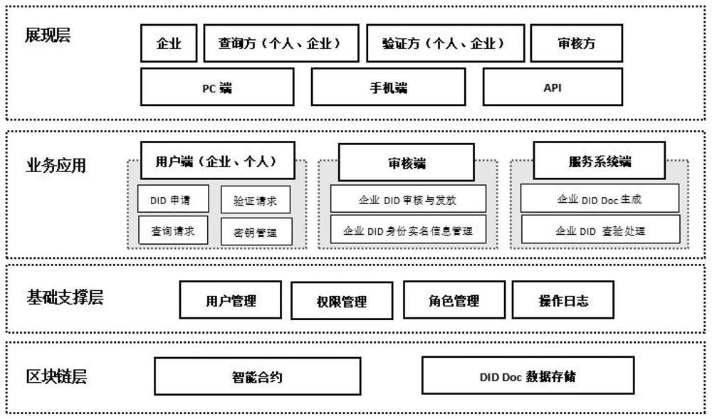 Privacy protection method and system for enterprise DID identity system