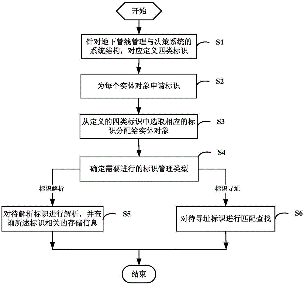 Entity identifier management method and device for underground pipeline management and decision-making system