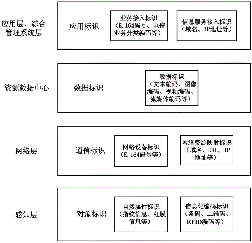 Entity identifier management method and device for underground pipeline management and decision-making system