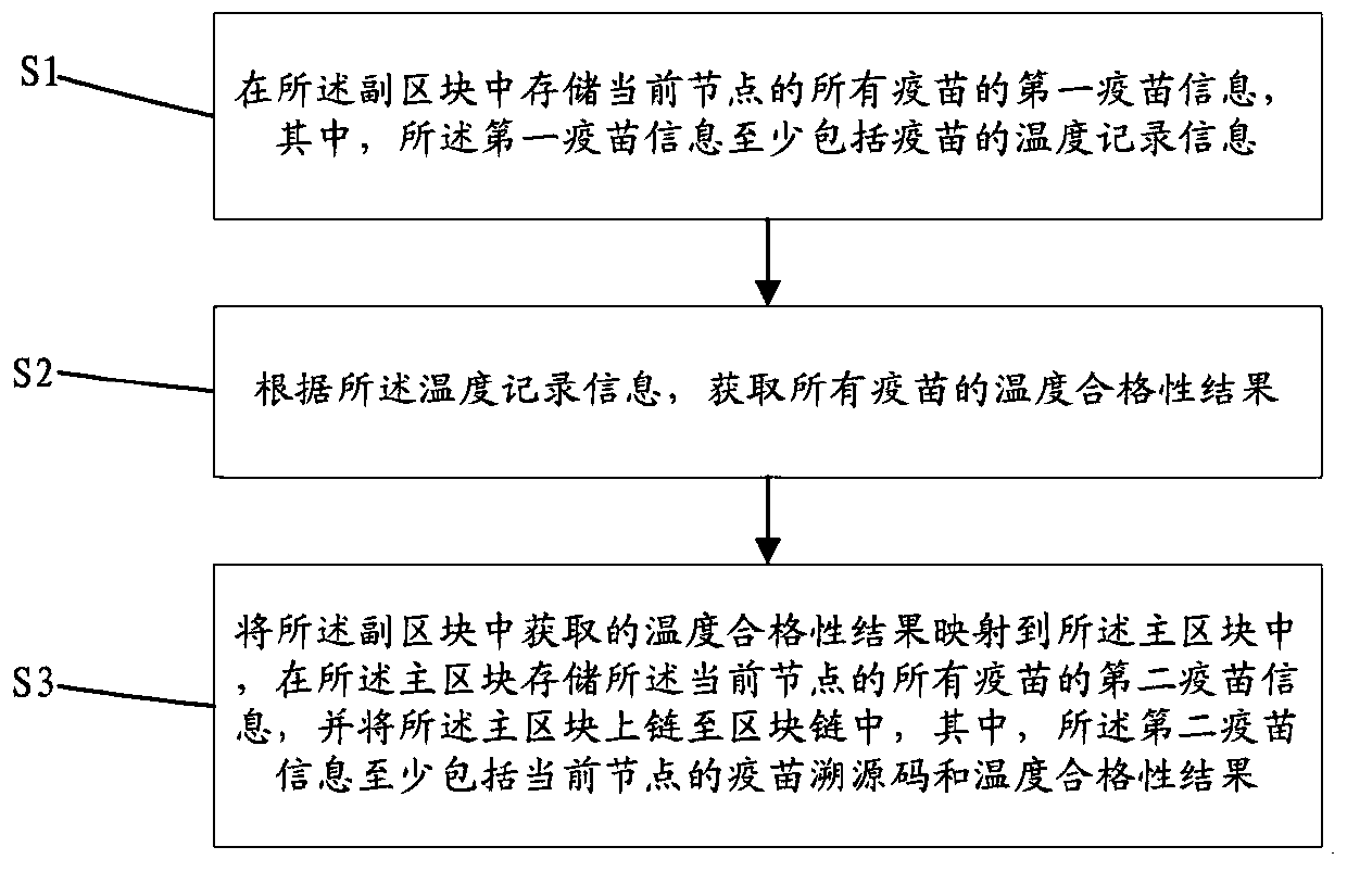 Vaccine management method based on block chain and storage medium