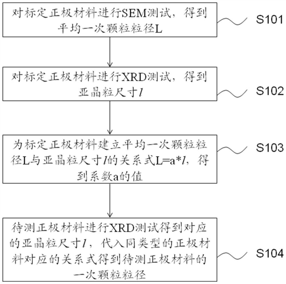 Method for measuring particle size of primary particles of positive electrode material