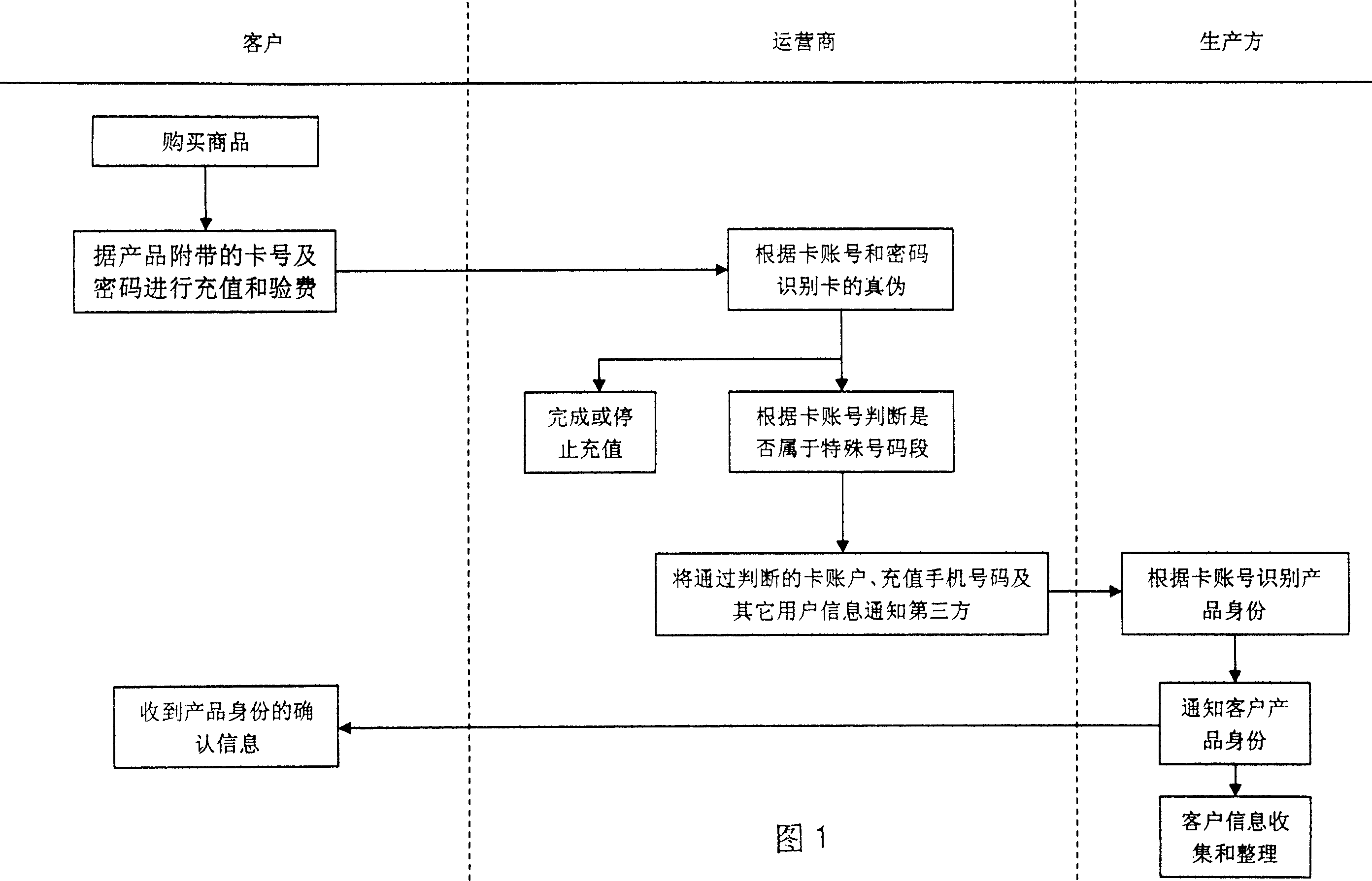 A novel counterfeit-prevention method