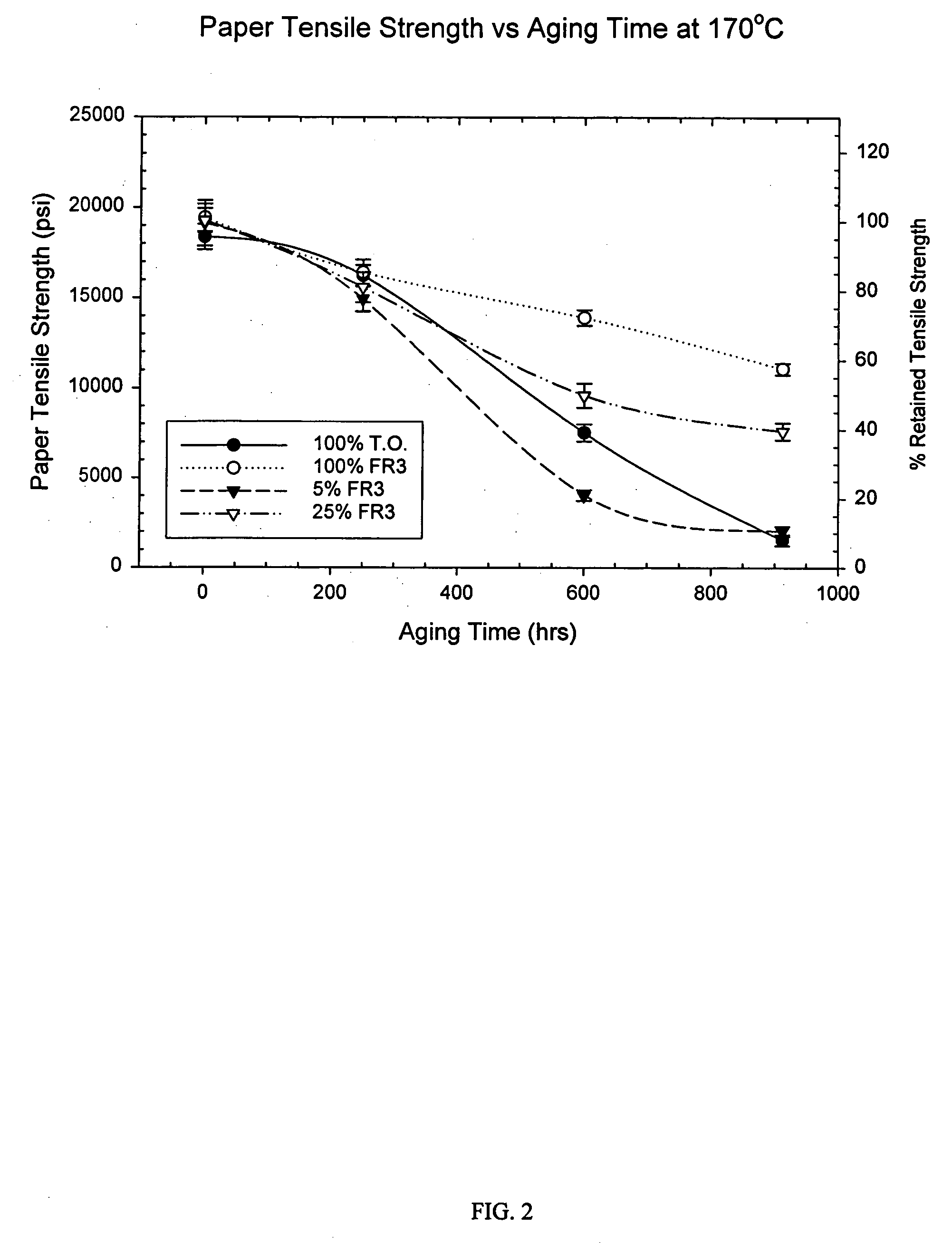 Additive for dielectric fluid