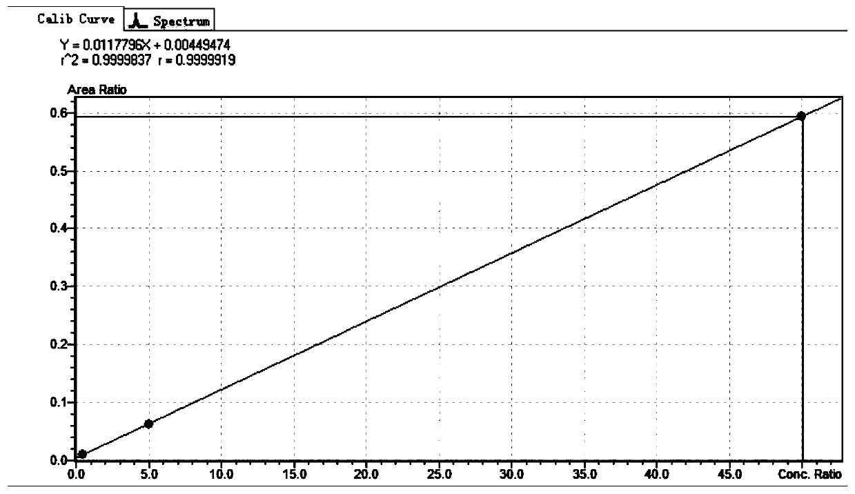 Method for determining folic acids in blood spots through high performance liquid chromatography-tandem mass spectrometry