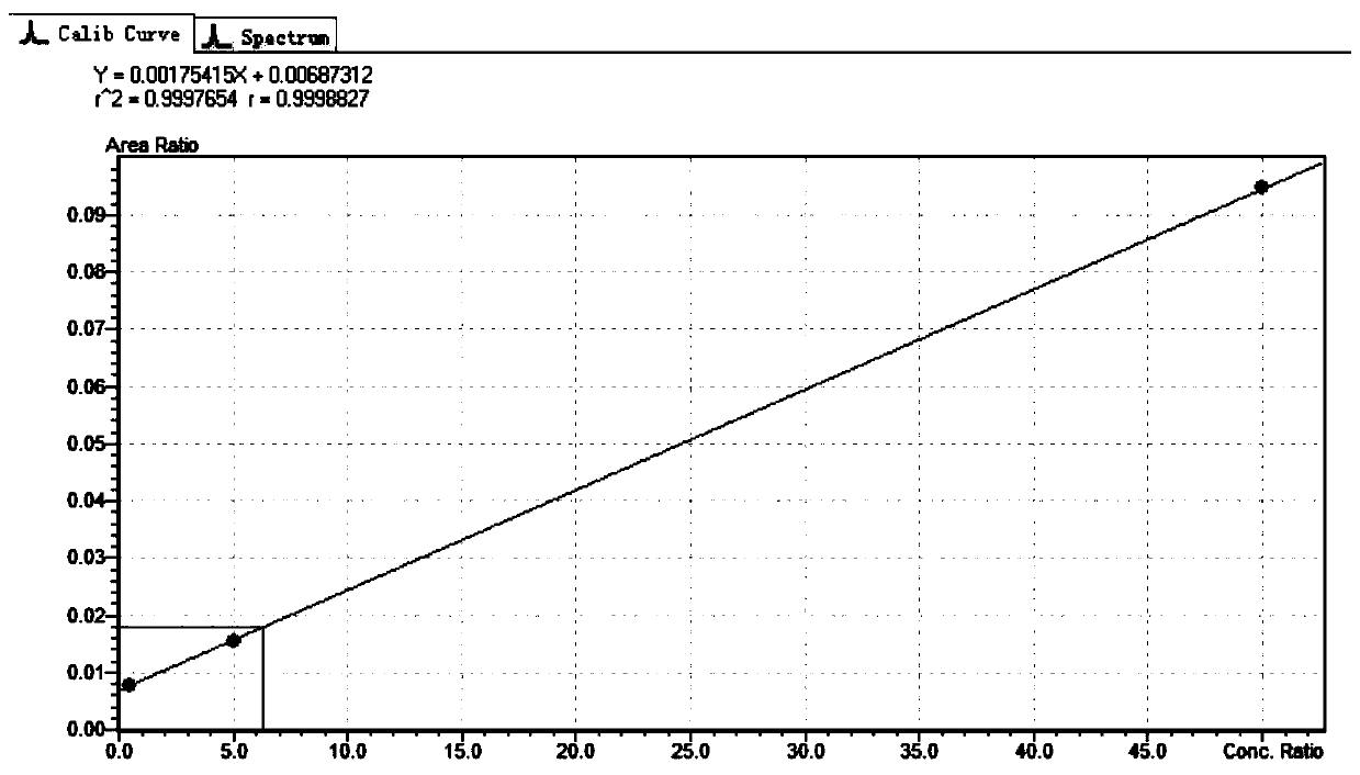 Method for determining folic acids in blood spots through high performance liquid chromatography-tandem mass spectrometry