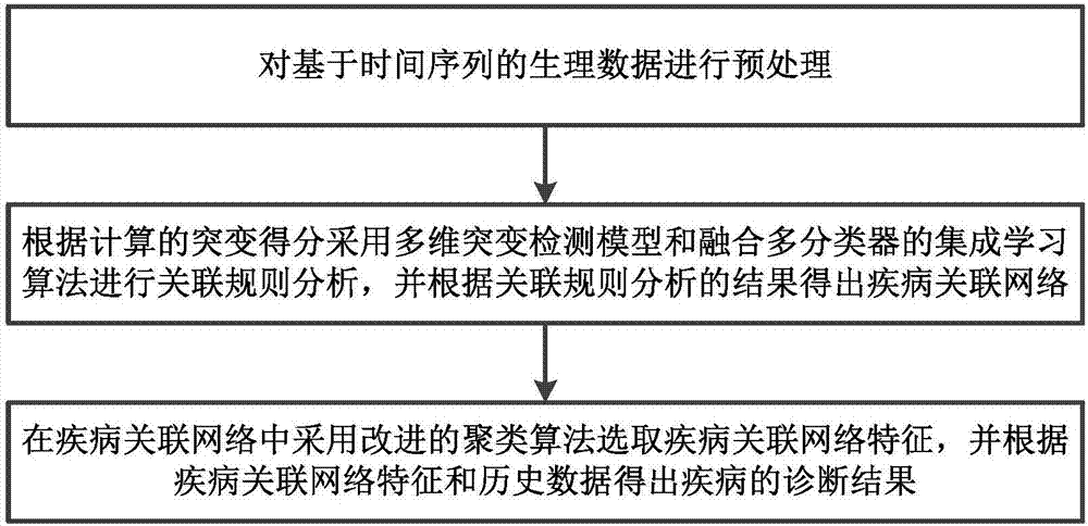 Physiological data preclinical processing method and system