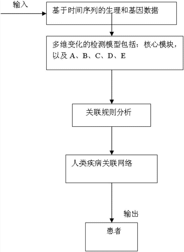 Physiological data preclinical processing method and system