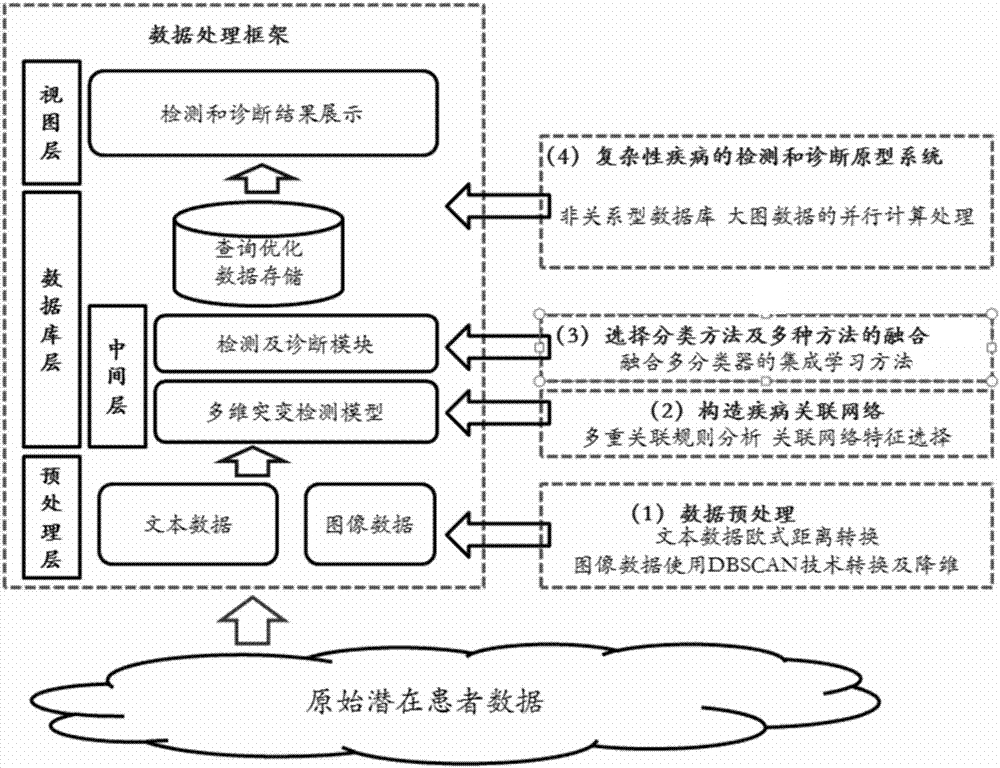 Physiological data preclinical processing method and system