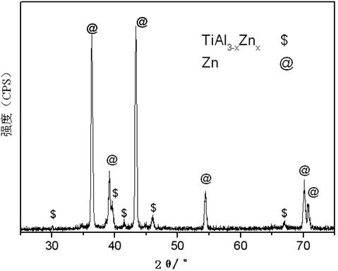 Zinc-aluminum-titanium master alloy and preparation method thereof