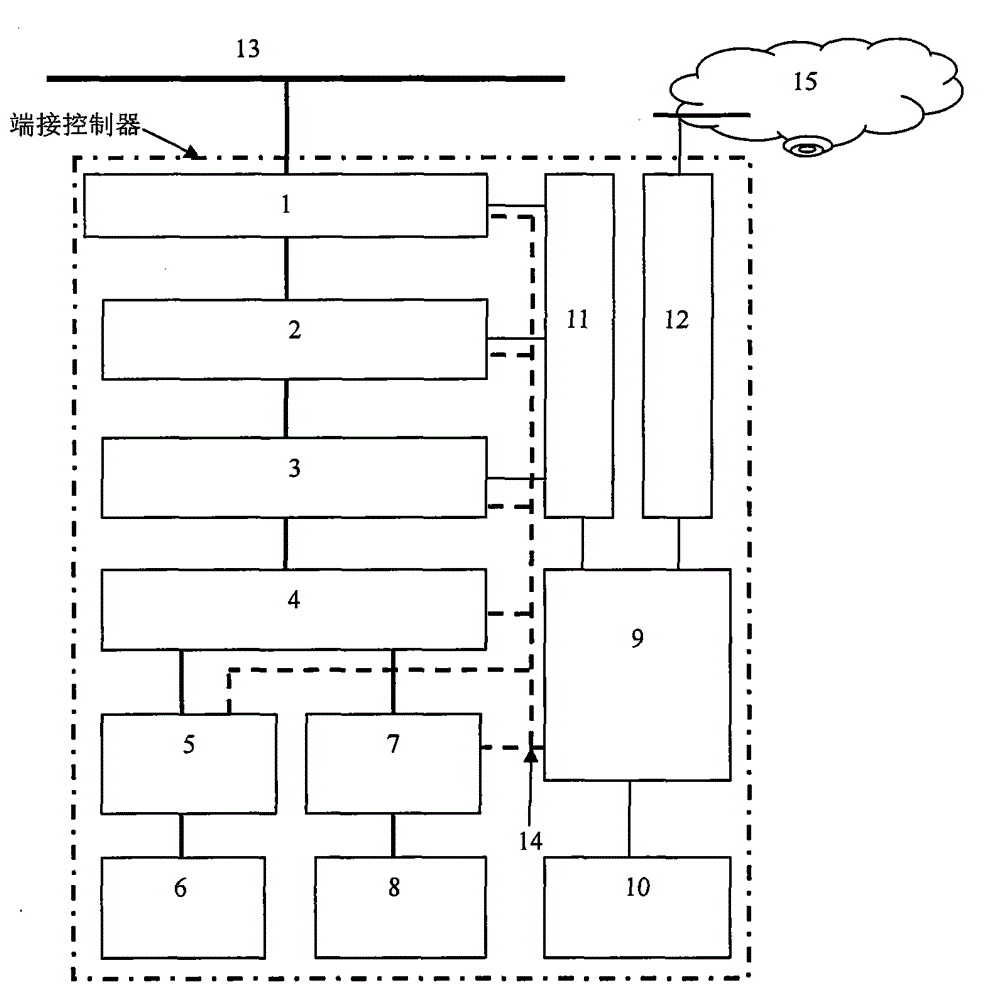 Structure of energy internet terminating controller