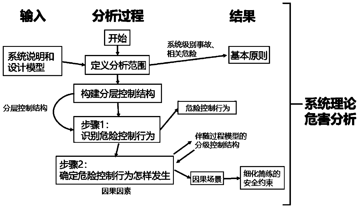 Train automatic protective system safety analysis method based on system theory hazard analysis