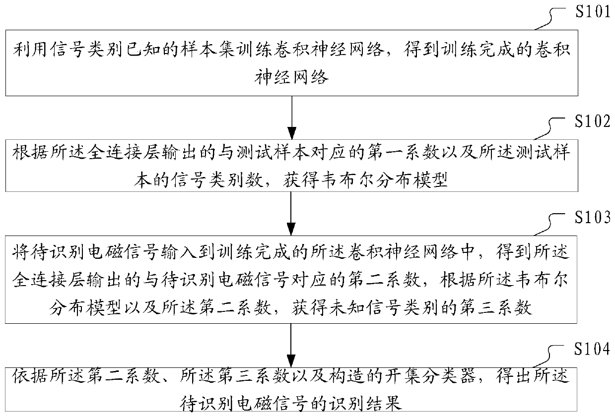 An open set identification method and device for electromagnetic signals