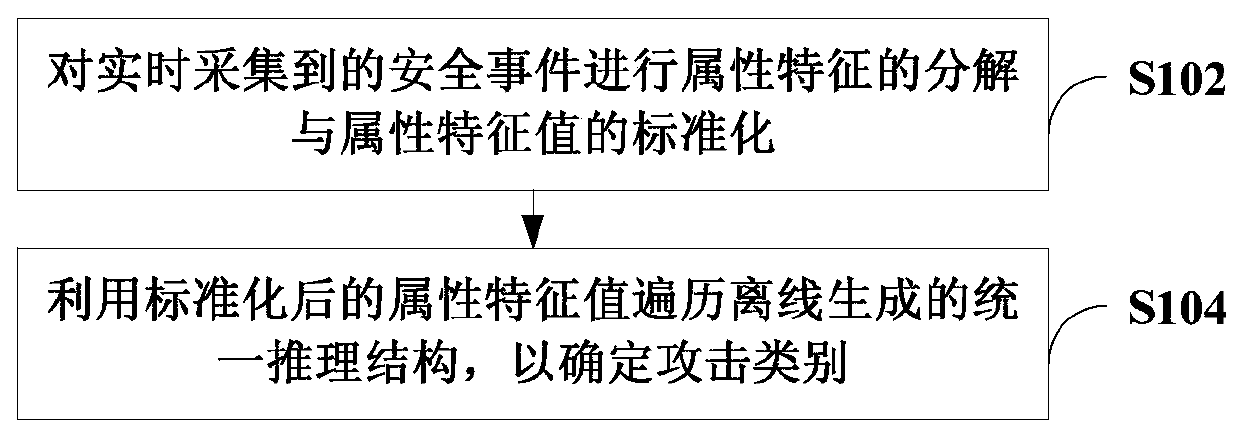 Intelligent correlation analysis method and device for security events